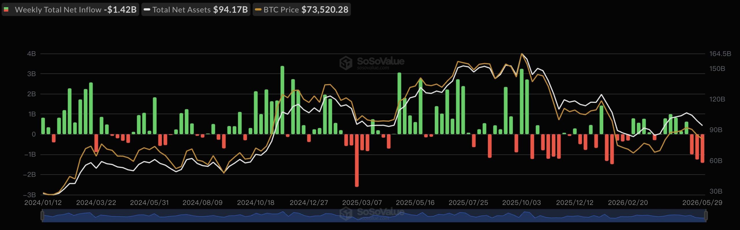 Sosnick Warns Crypto's 'Tourists' Are Cashing out as Bitcoin ETFs Bleed $1.42 Billion Sosnick Warns Crypto's 'Tourists' Are Cashing Out as Bitcoin ETFs Bleed $1.42 Billion 3