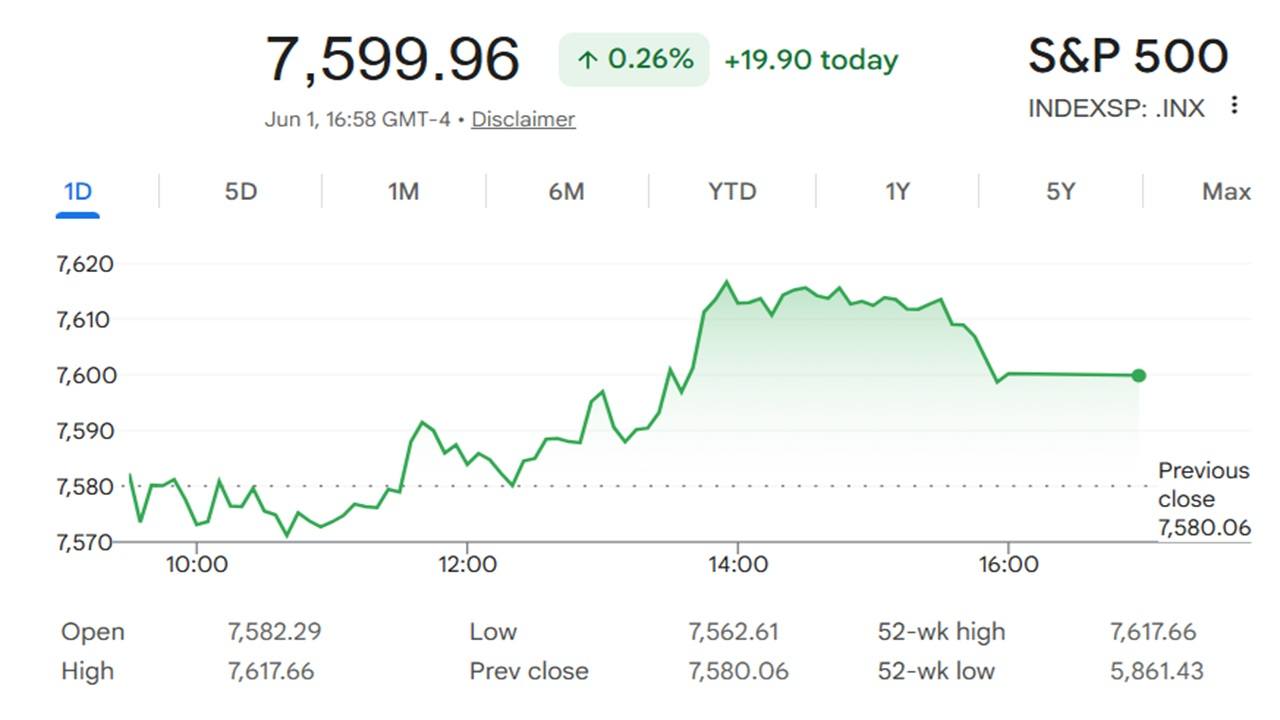 S&P 500 Closes at Record 7,599 as Stocks Outrun a Lagging Bitcoin 2