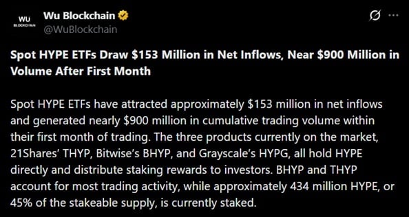 Spot HYPE ETFs Attract $153 Million in First Month as Volume Approaches $900 Million 2