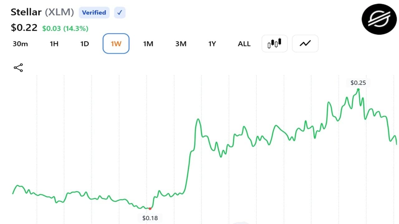 Stellar's XLM Leads Monthly Crypto Rally With 50% Surge as Tokenized Assets Pile In 1
