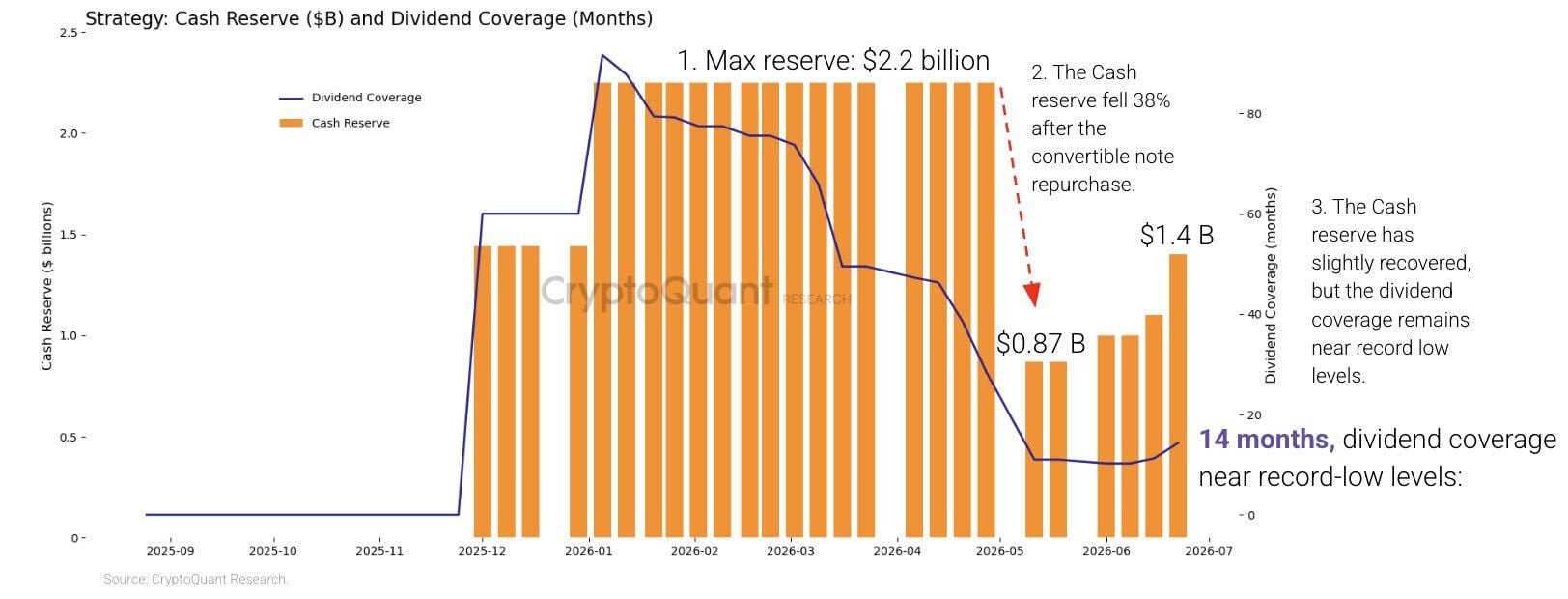 Strategy Should Pause Bitcoin Buys and Rebuild Cash, Cryptoquant Warns as STRC Stays Below Par 2