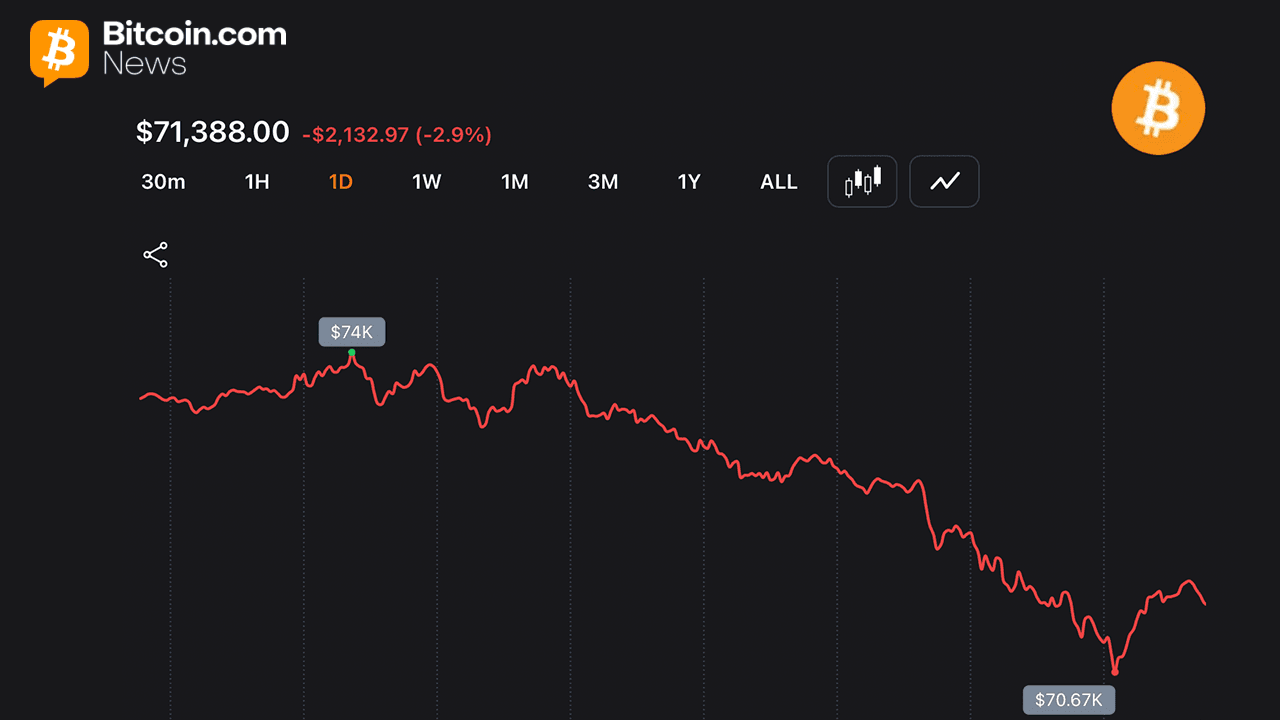 Strategy's 32 BTC sale impacts Bitcoin as price drops 5% and liquidations exceed $627M. 1