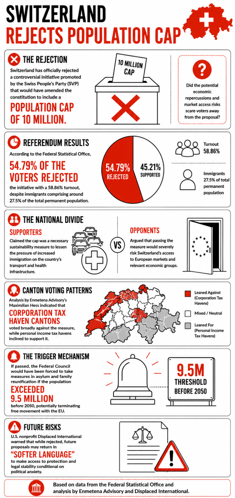 Switzerland Rejects Controversial 10 Million Population Cap in Historic Referendum 2