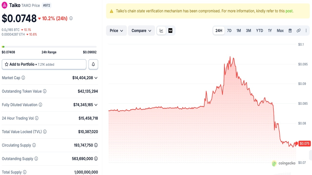 Taiko Sees Token Swing 100% After $1.7M Bridge Exploit Taiko Halts Withdrawals as Hackers Pull $1.7M Through Bridge Validation Flaw 2