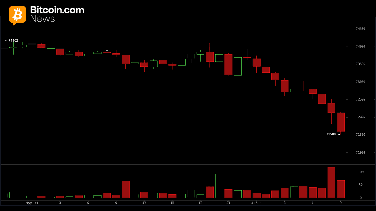 Tense selloff puts $60,000 in focus as Bitcoin struggles under $72,000. 1