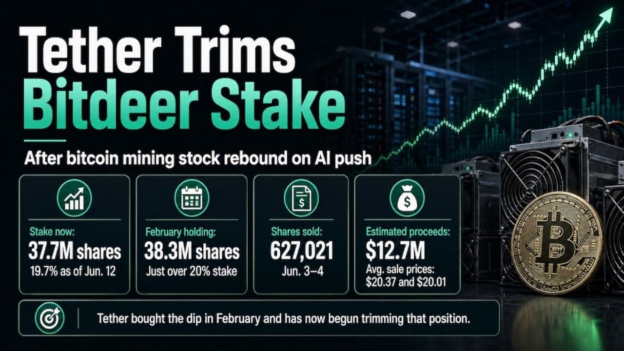 Tether trims Bitdeer stake after AI push lifts Bitcoin mining stock. 1