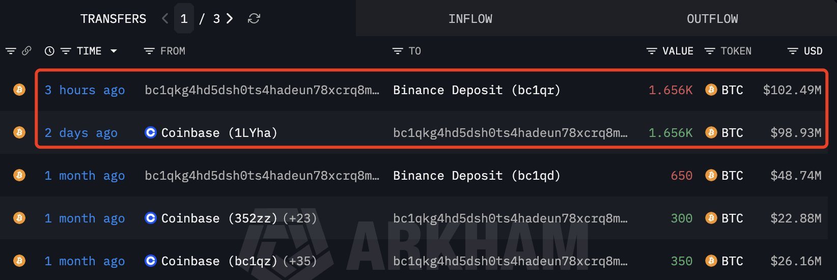 Trader Nails BTC Bottom: Buys $98.9M Bitcoin at $59,734 and Nets $3.5M Profit in Two Days 2