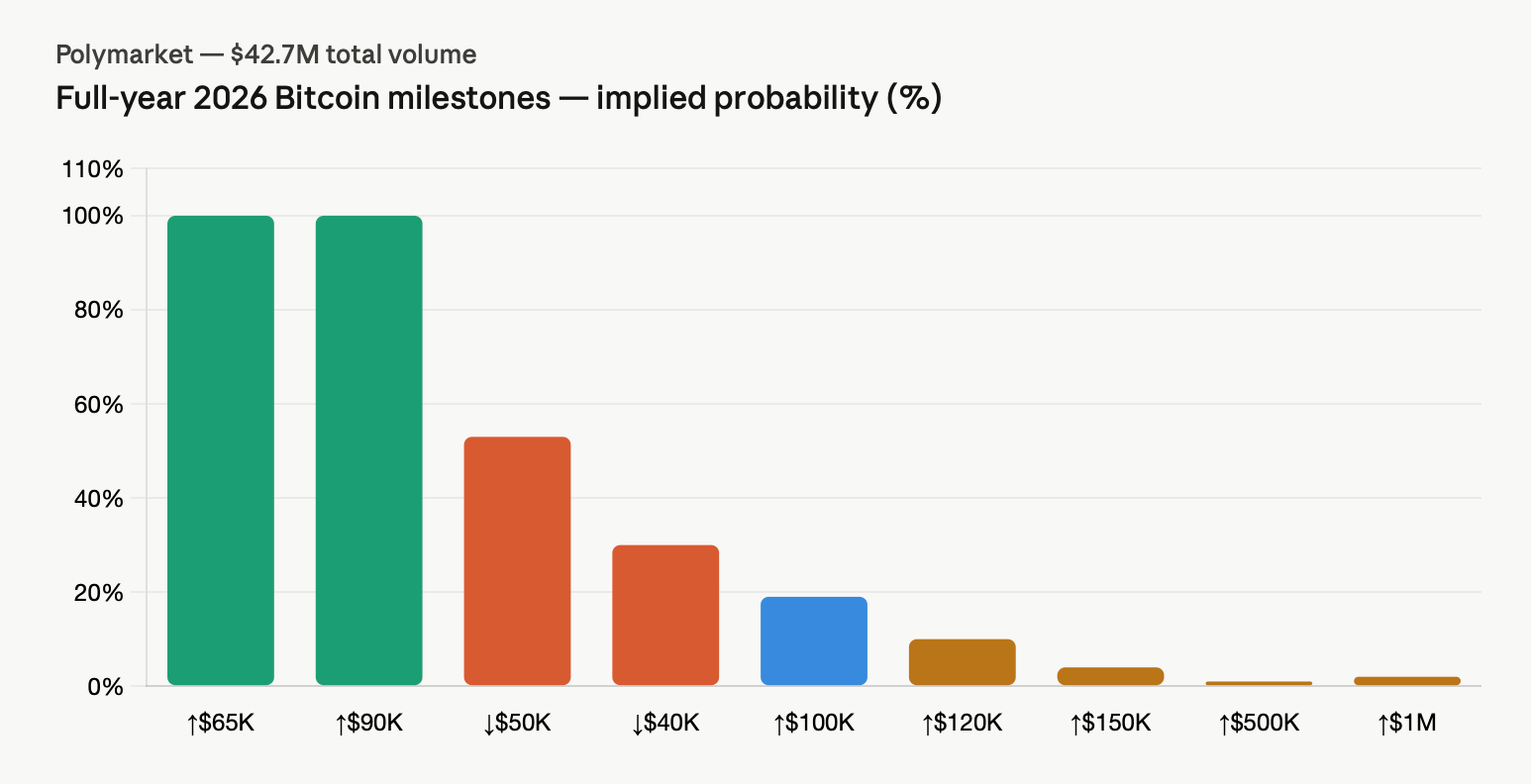 Traders Bet $16.4M on Bitcoin Staying Below $75K Through June — Here's the Full Breakdown Traders Bet $16.4M on Bitcoin Staying Below $75K Through June — Here's the Full Breakdown 3