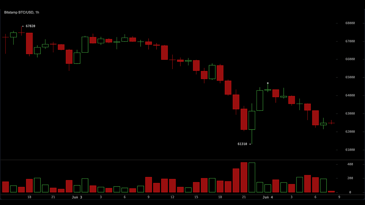 Traders Eye $61K as Bitcoin's Last Defense Before a Drop to the High $50Ks 1