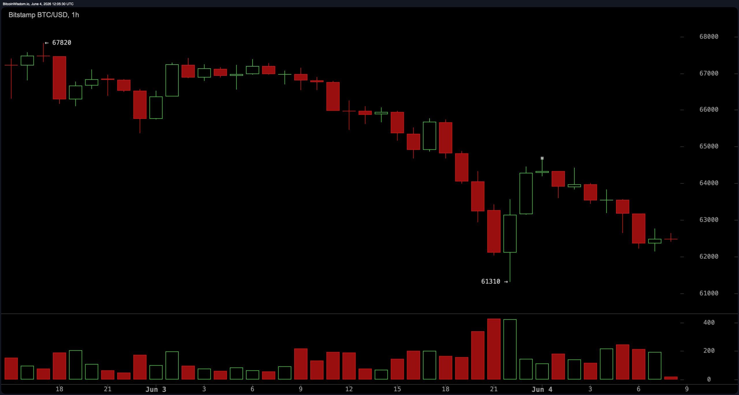Traders Eye $61K as Bitcoin's Last Defense Before a Drop to the High $50Ks Traders Eye $61K as Bitcoin's Last Defense Before a Drop to the High $50Ks 2
