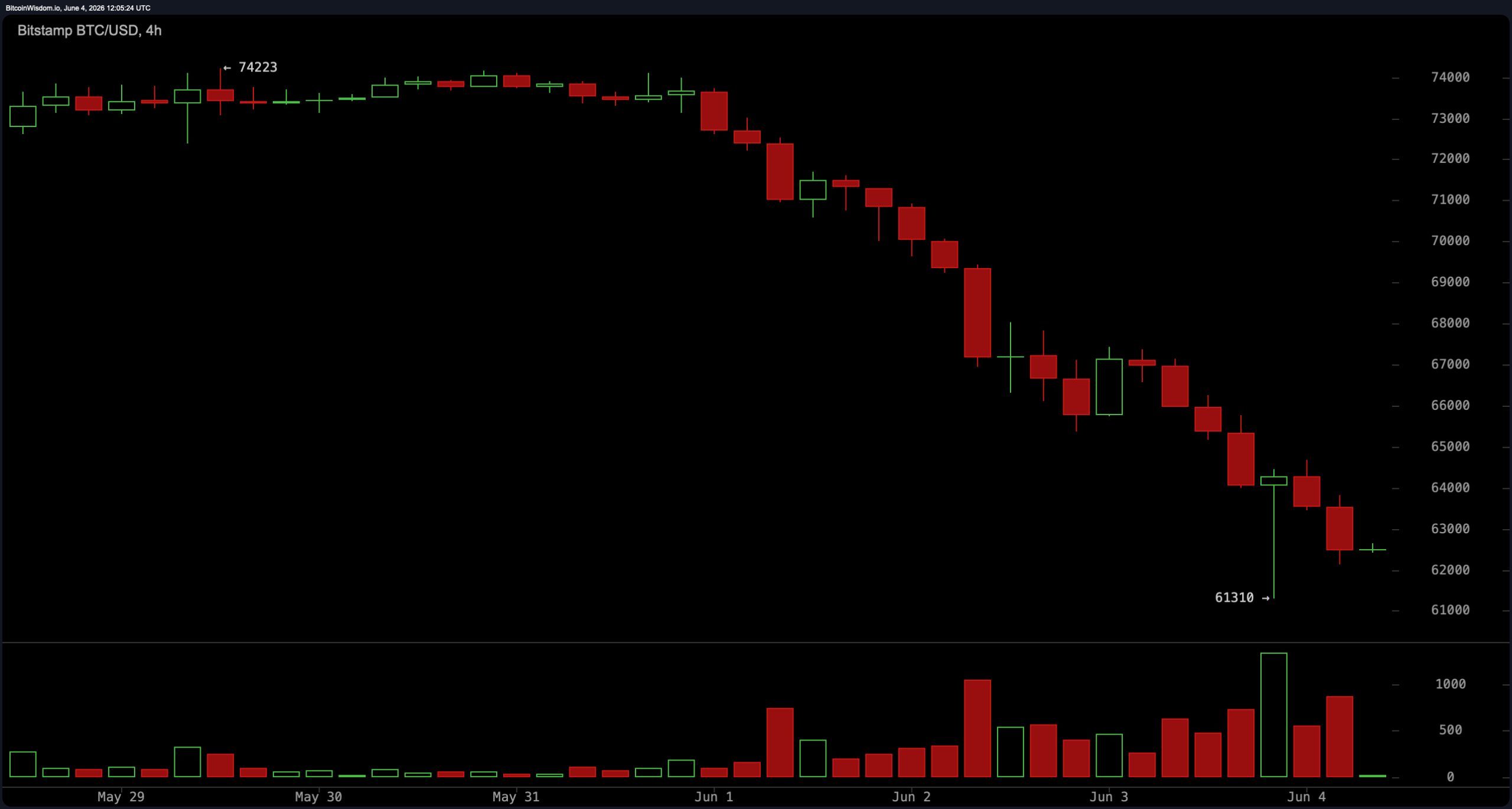 Traders Eye $61K as Bitcoin's Last Defense Before a Drop to the High $50Ks Traders Eye $61K as Bitcoin's Last Defense Before a Drop to the High $50Ks 3