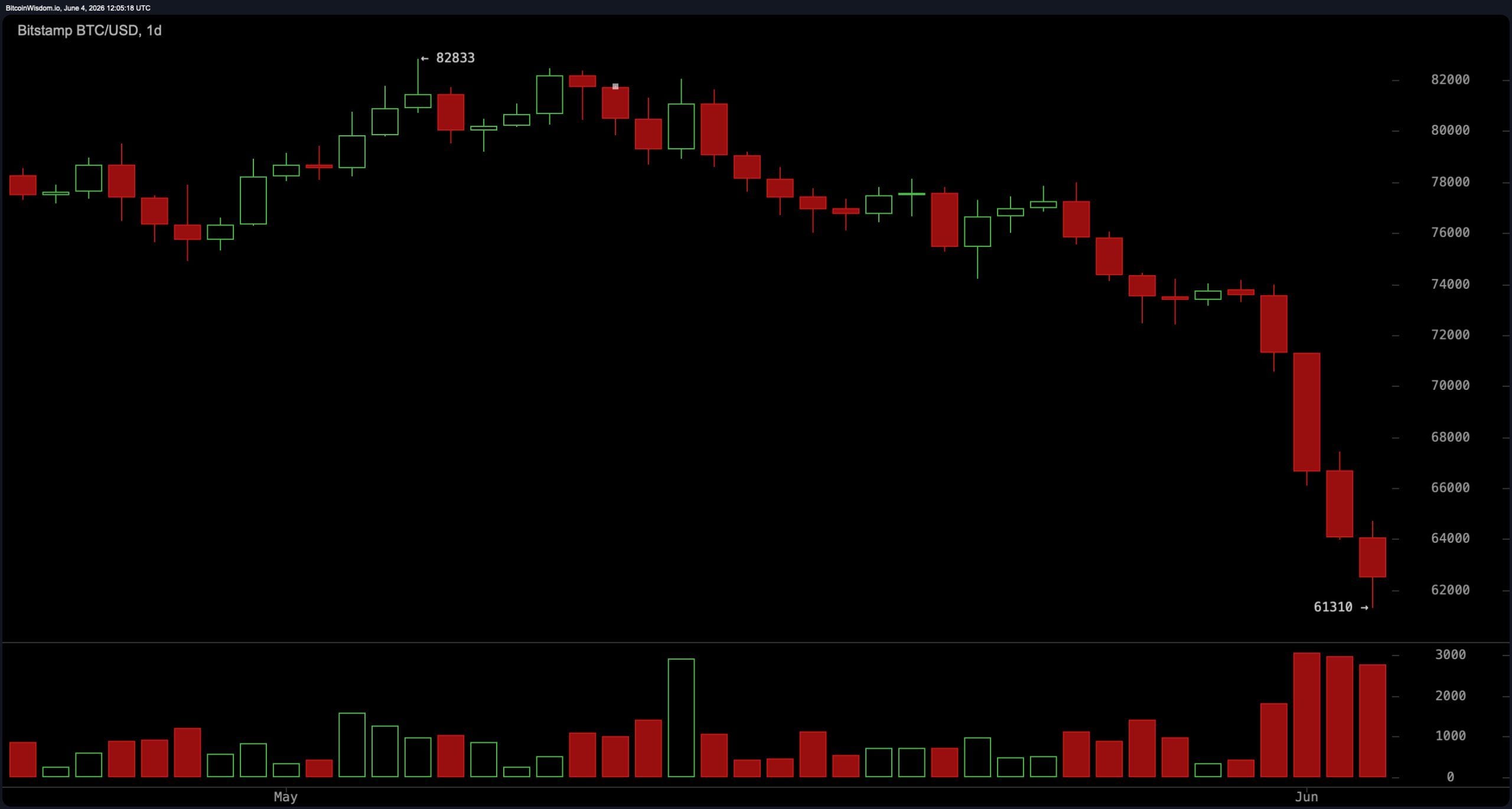 Traders Eye $61K as Bitcoin's Last Defense Before a Drop to the High $50Ks Traders Eye $61K as Bitcoin's Last Defense Before a Drop to the High $50Ks 4