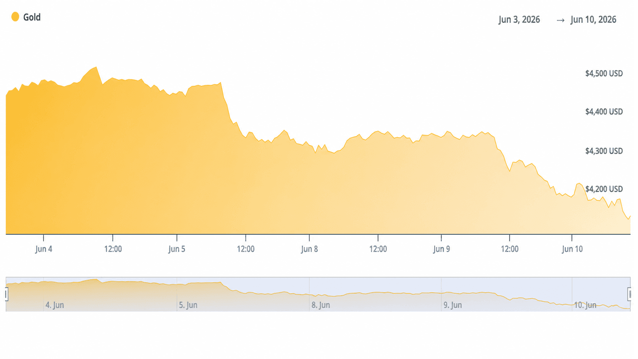 Traders Watch Gold Crash 3.25% to $4,120 After May CPI Confirms 4.2% Inflation 1