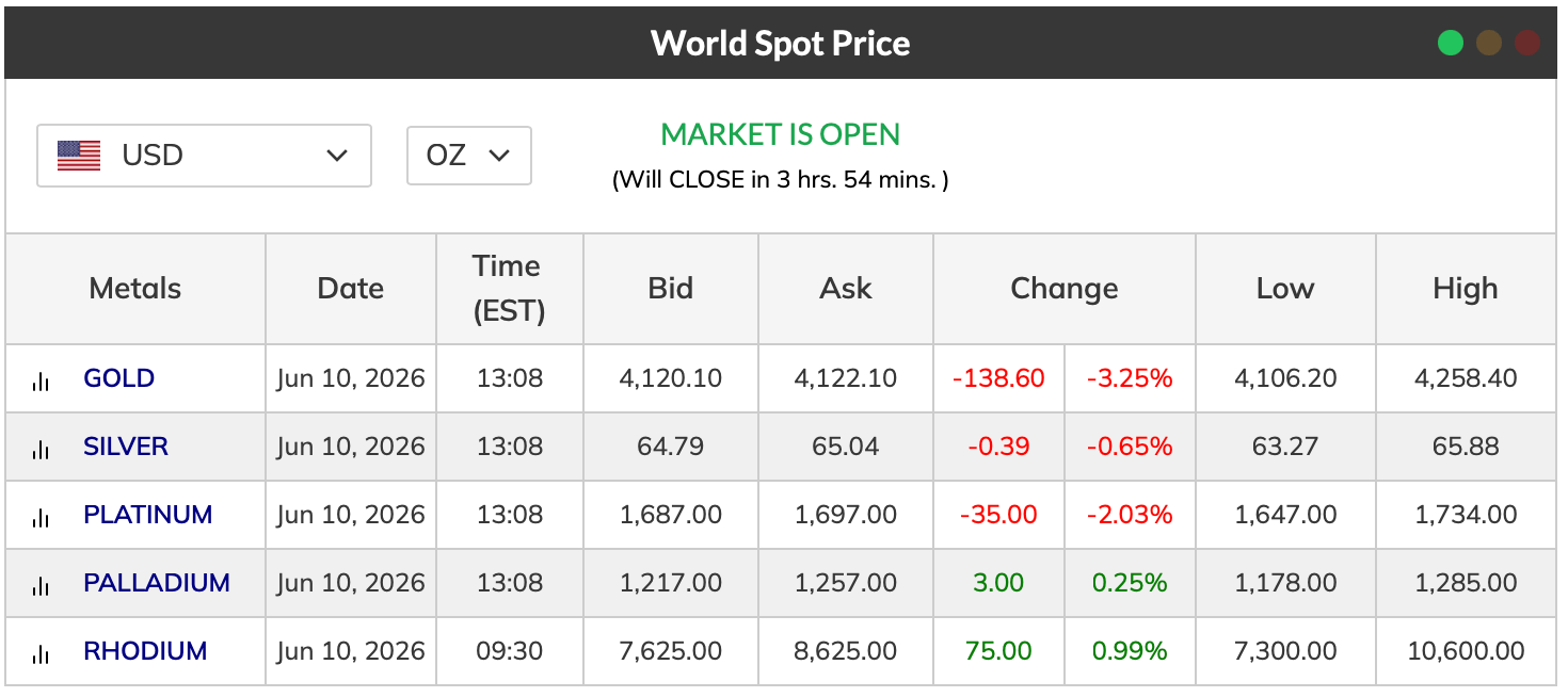 Traders Watch Gold Crash 3.25% to $4,120 After May CPI Confirms 4.2% Inflation 2