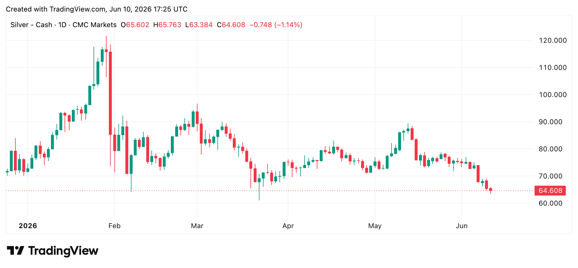 Traders Watch Gold Crash 3.25% to $4,120 After May CPI Confirms 4.2% Inflation 4