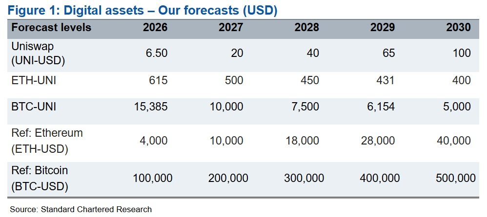 Uniswap Could Hit $100: Standard Chartered Forecasts UNI Outperforming BTC and ETH 2