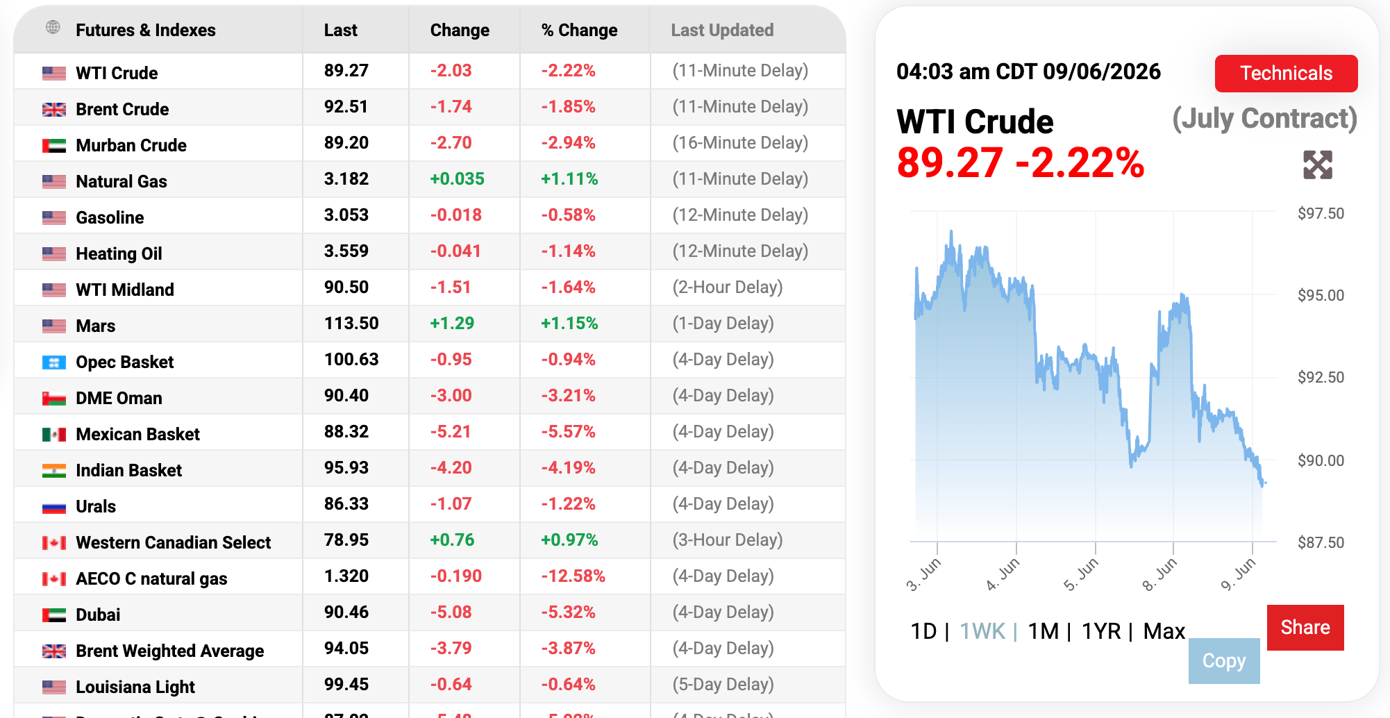 WTI Crude Drops From $95 to $89.68 as Iran and Israel Halt Fire WTI Crude Oil Drops From $95 to $89 as Iran and Israel Halt Fire 2