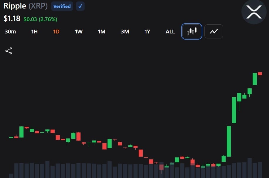 XRP Breaks Higher as Adoption Story Adds Bullish Fuel for Investors XRP Breaks Higher as Adoption Story Adds Bullish Fuel for Investors 2
