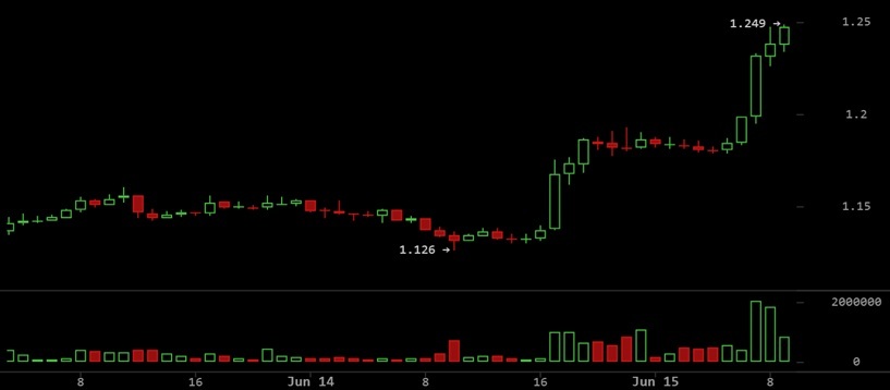 XRP buyers return as the rally crushes shorts and lifts momentum. 2
