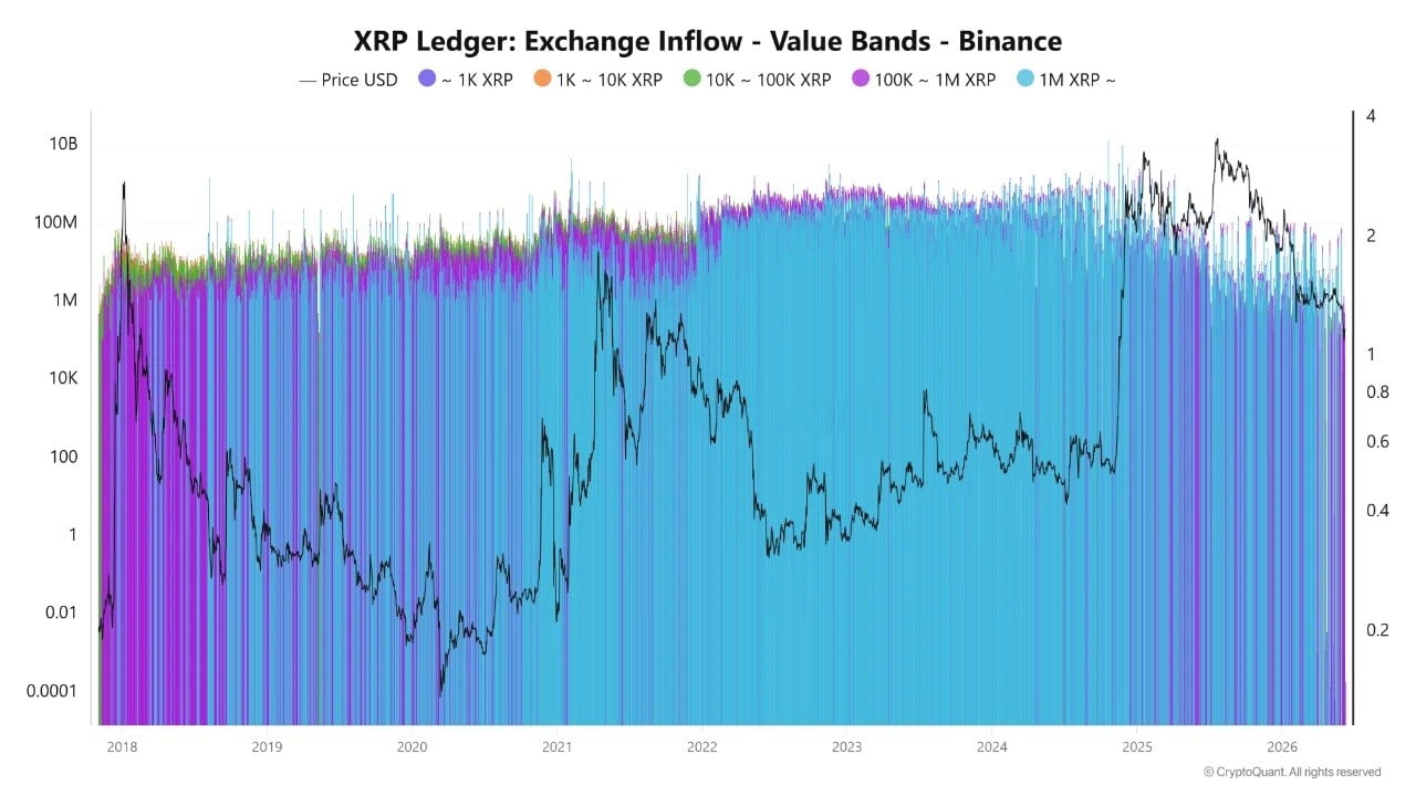 XRP Eyes $2 as Binance Data Shows No Aggressive Whale Selling 2