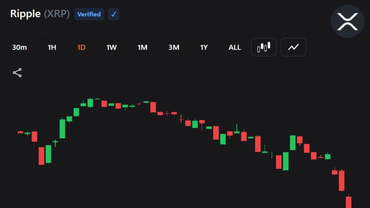 XRP Falls Sharply as Traders Brace for Deeper Crypto Sell-Off 1
