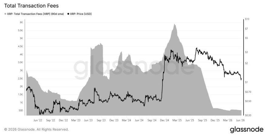 XRP fees collapse 91.5% as network demand flashes warning 2