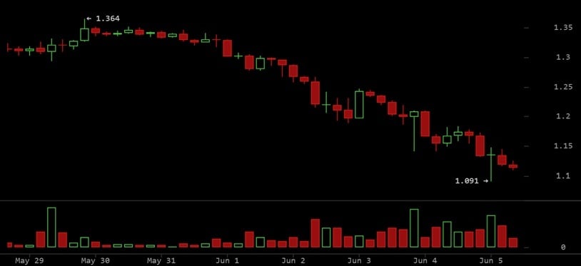 XRP Sell-off Hits $1.09 as Traders Face Fresh Downside Risk 2