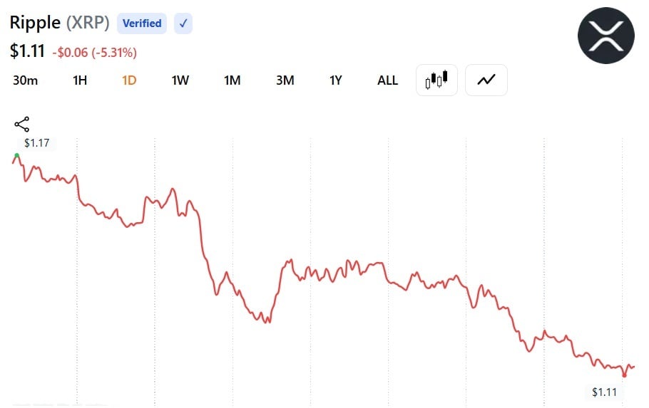 XRP Slips Toward $1.10 as Ripple Taps RLUSD to Fund Safe Water for Millions 2