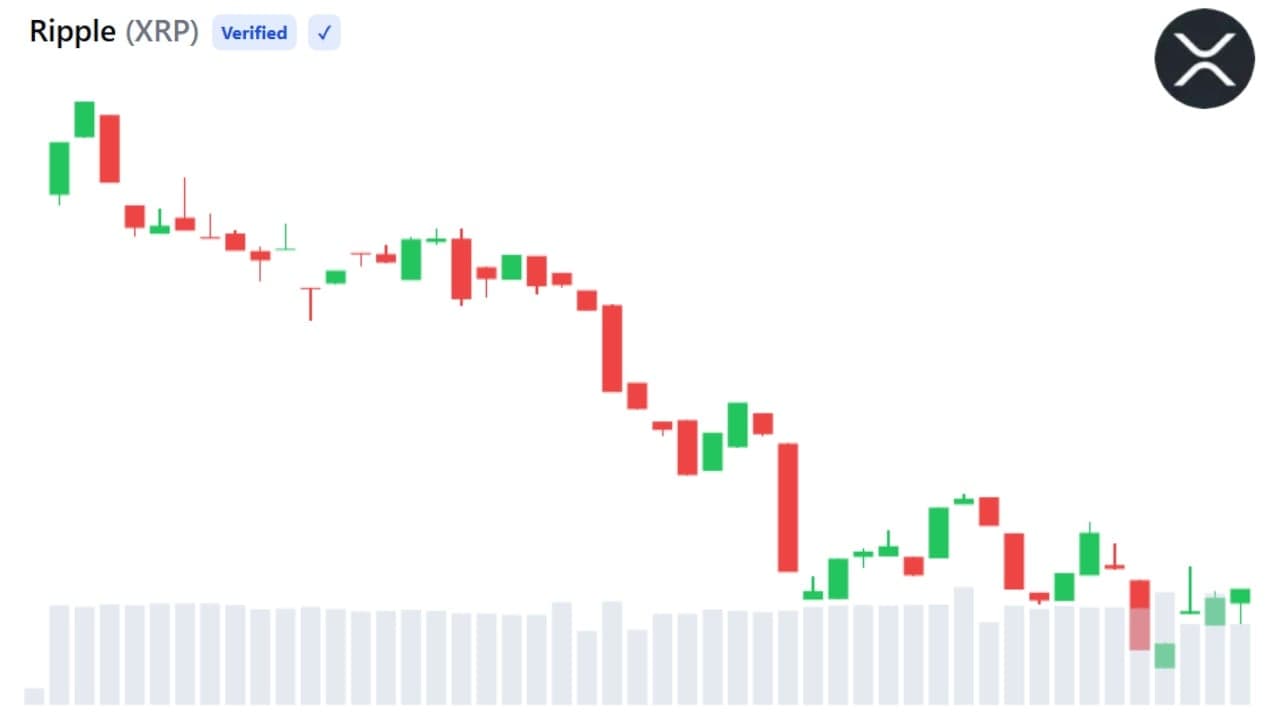 XRP struggles near $1.10 despite Ripple's EU regulatory milestone. 1