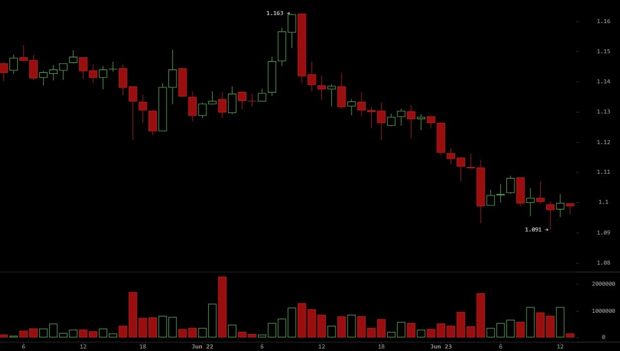 XRP struggles near $1.10 despite Ripple's EU regulatory milestone. 2