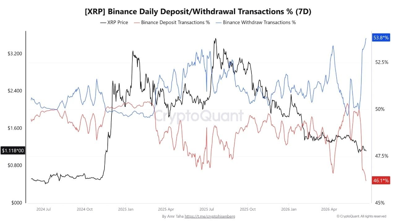 XRP Withdrawal Activity Reaches Highest Level Since June 2024 on Binance 2