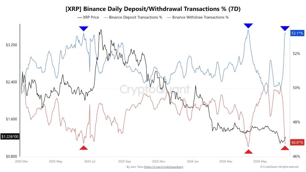 XRP Withdrawals Top 53% on Binance as Leveraged Bets Hit 2026 High 2