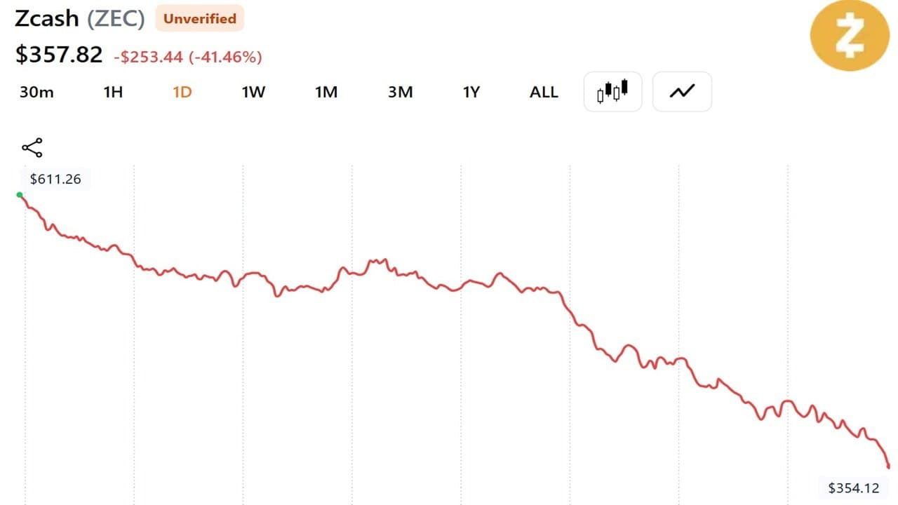 Zcash Patches Critical Bug Enabling Unlimited Counterfeit ZEC Minting as Price Crashes 41% 1